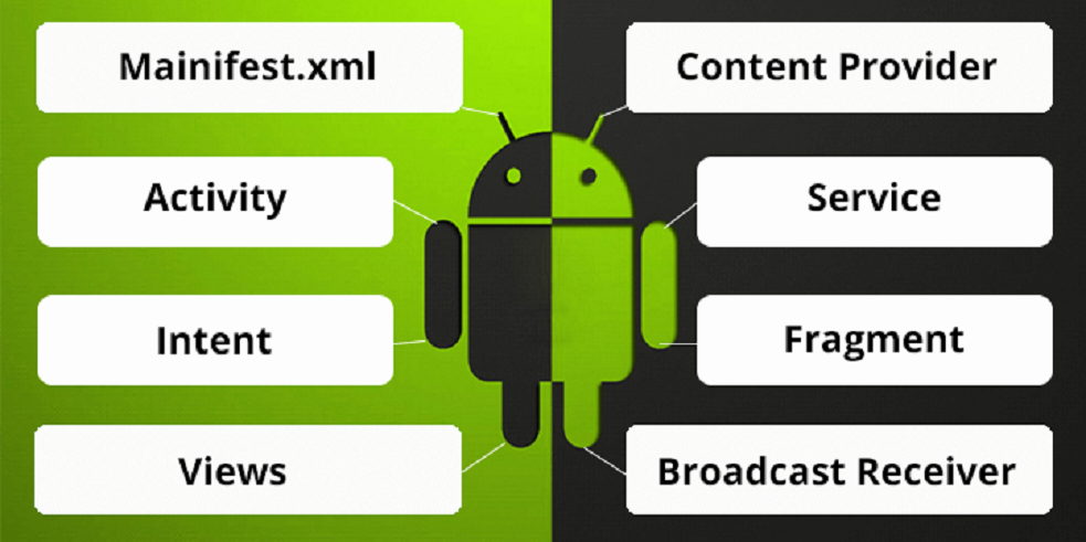 Android Core Building Blocks