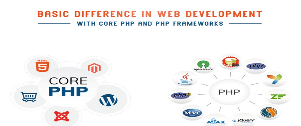 Difference between Core PHP and Advanced PHP